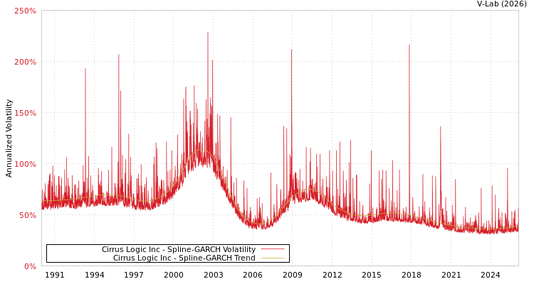 graph of Cirrus Logic Inc SGARCH
