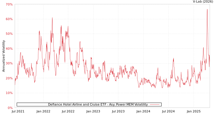 graph of Defiance Hotel Airline and Cruise ETF APMEM