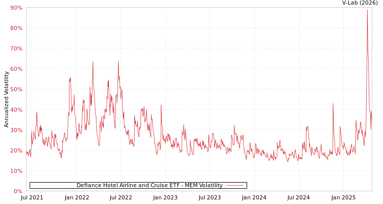 graph of Defiance Hotel Airline and Cruise ETF MEM