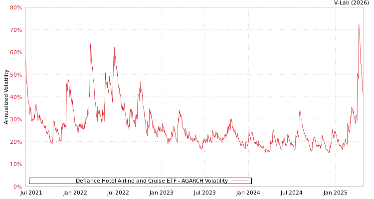 graph of Defiance Hotel Airline and Cruise ETF AGARCH