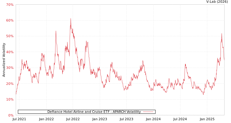 graph of Defiance Hotel Airline and Cruise ETF APARCH