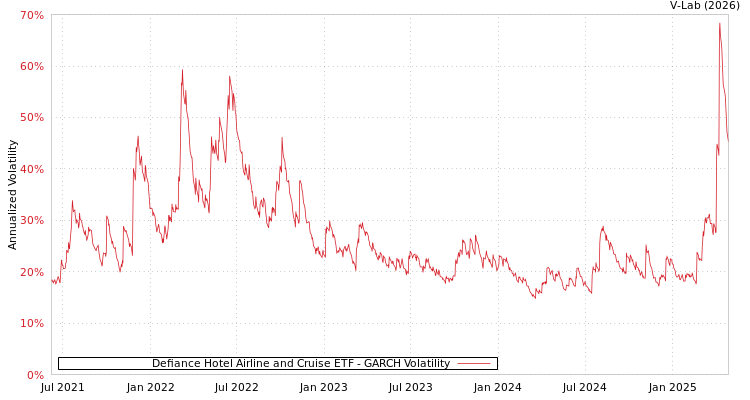 graph of Defiance Hotel Airline and Cruise ETF GARCH