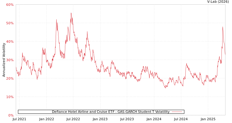 graph of Defiance Hotel Airline and Cruise ETF GAS-GARCH-T