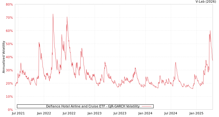 graph of Defiance Hotel Airline and Cruise ETF GJR-GARCH