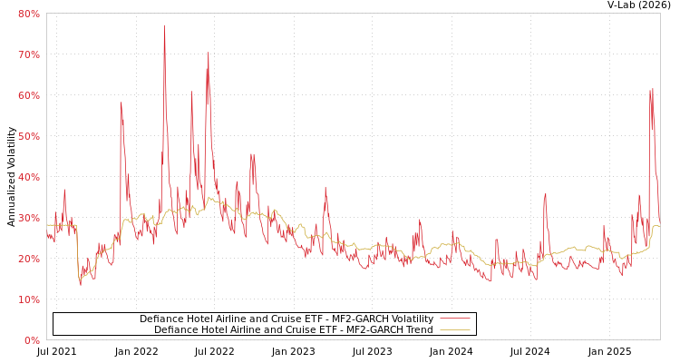 graph of Defiance Hotel Airline and Cruise ETF MF2-GARCH
