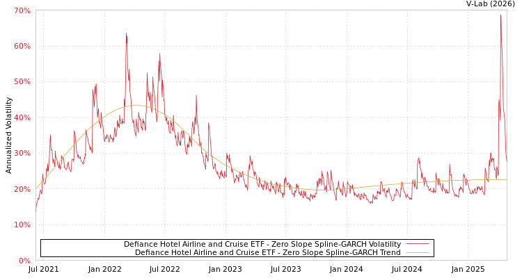graph of Defiance Hotel Airline and Cruise ETF S0GARCH