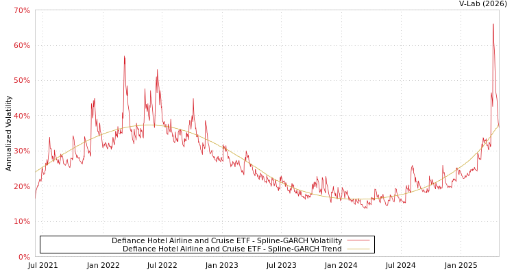 graph of Defiance Hotel Airline and Cruise ETF SGARCH