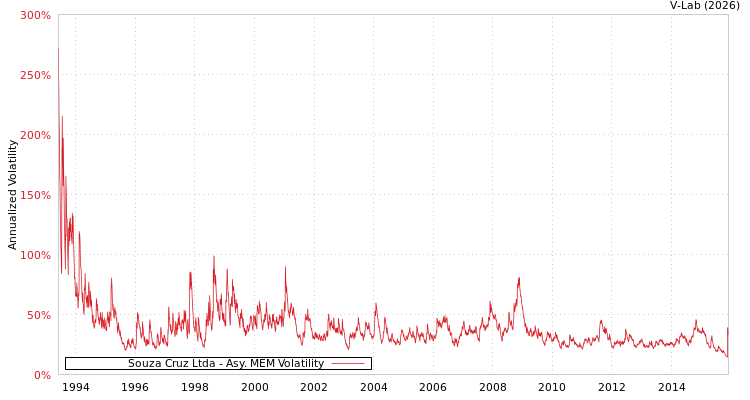 graph of Souza Cruz Ltda AMEM