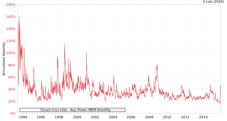 graph of Souza Cruz Ltda APMEM