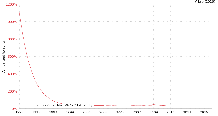 graph of Souza Cruz Ltda AGARCH