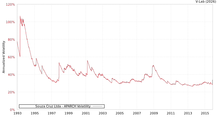 graph of Souza Cruz Ltda APARCH