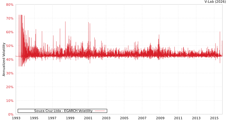 graph of Souza Cruz Ltda EGARCH