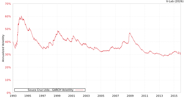 graph of Souza Cruz Ltda GARCH