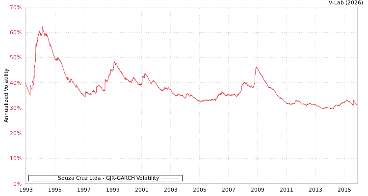 graph of Souza Cruz Ltda GJR-GARCH