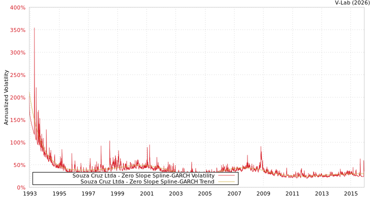 graph of Souza Cruz Ltda S0GARCH