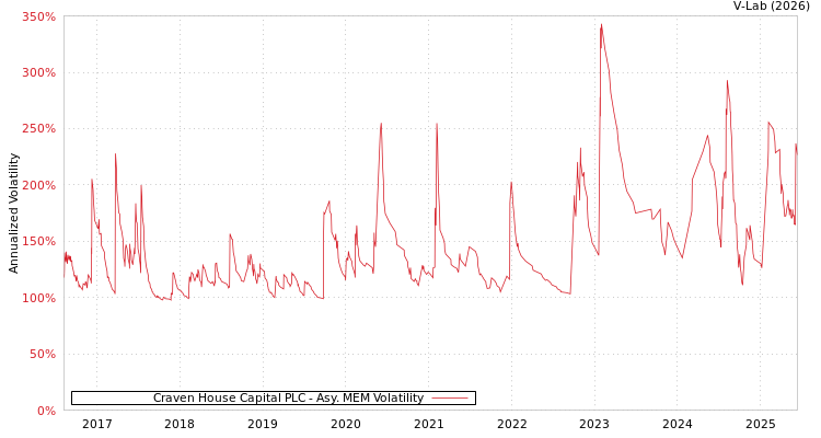 graph of Craven House Capital PLC AMEM