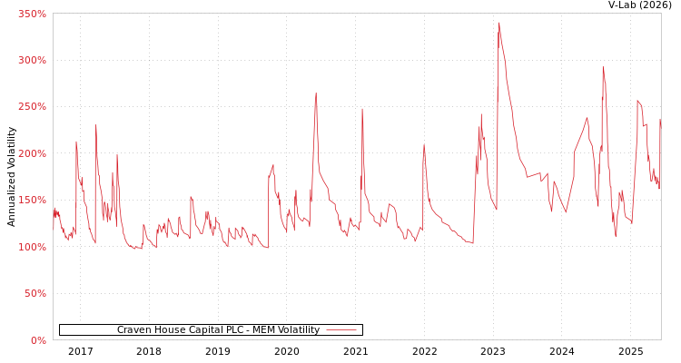 graph of Craven House Capital PLC MEM