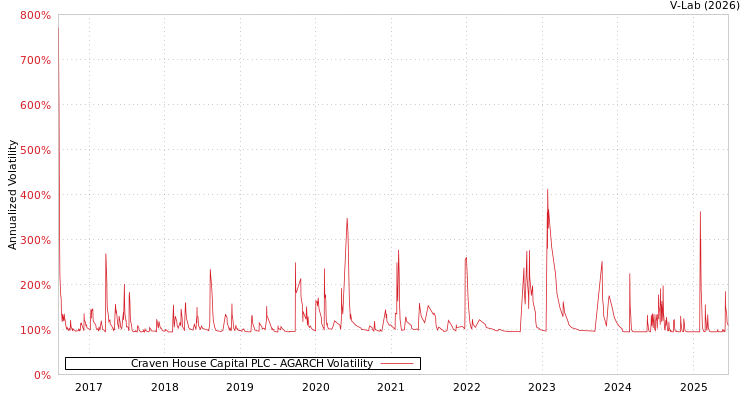 graph of Craven House Capital PLC AGARCH
