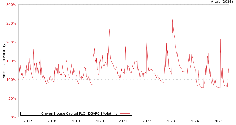 graph of Craven House Capital PLC EGARCH