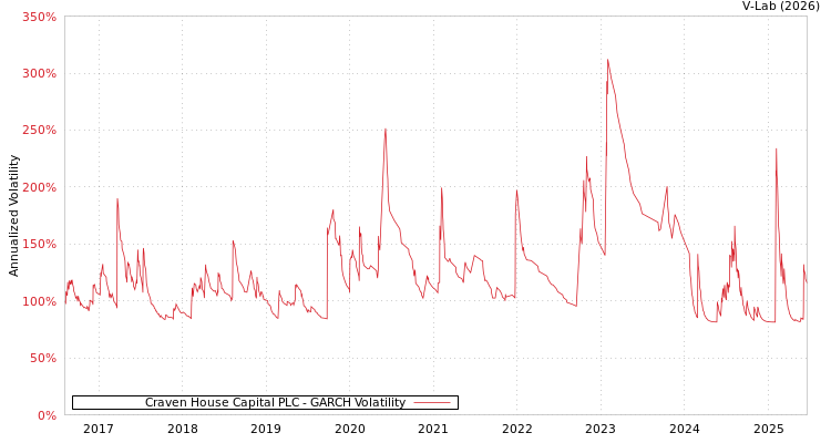 graph of Craven House Capital PLC GARCH