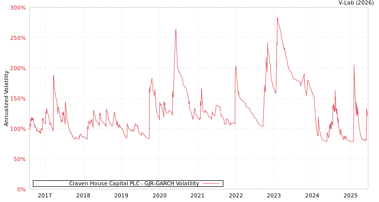 graph of Craven House Capital PLC GJR-GARCH