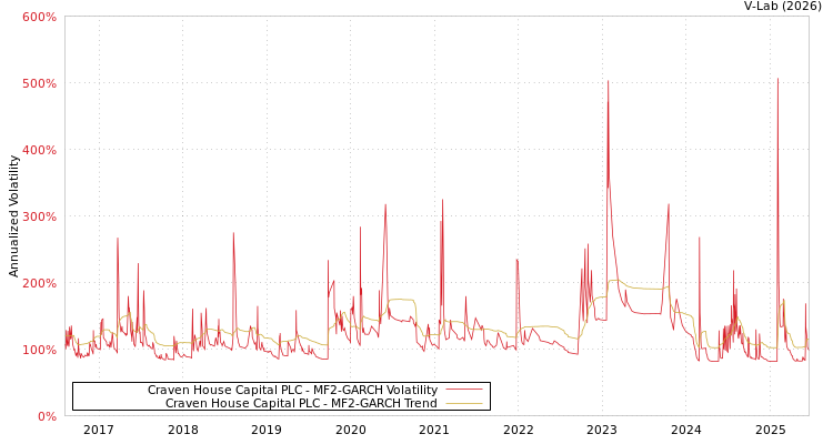 graph of Craven House Capital PLC MF2-GARCH