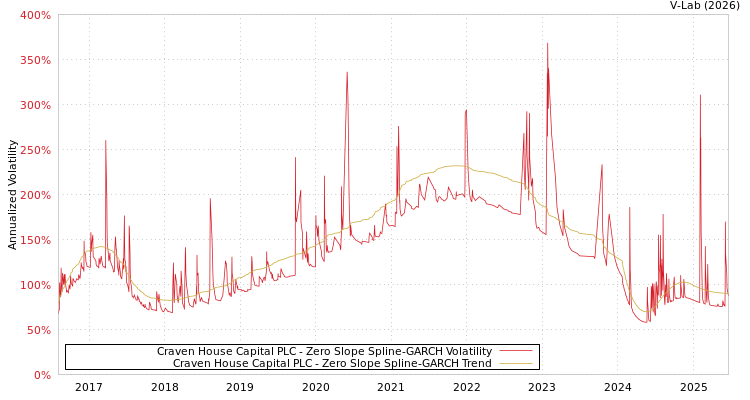 graph of Craven House Capital PLC S0GARCH