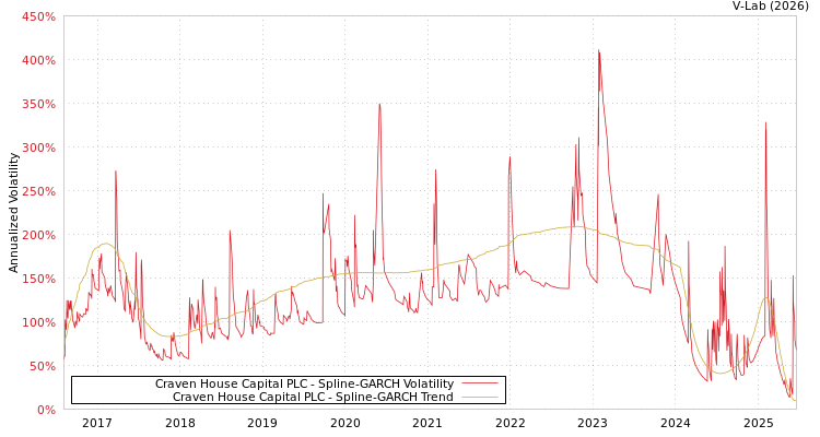 graph of Craven House Capital PLC SGARCH