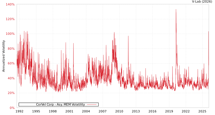 graph of CorVel Corp AMEM