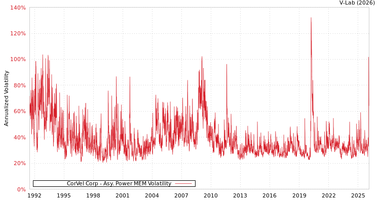 graph of CorVel Corp APMEM