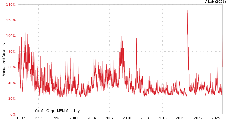 graph of CorVel Corp MEM