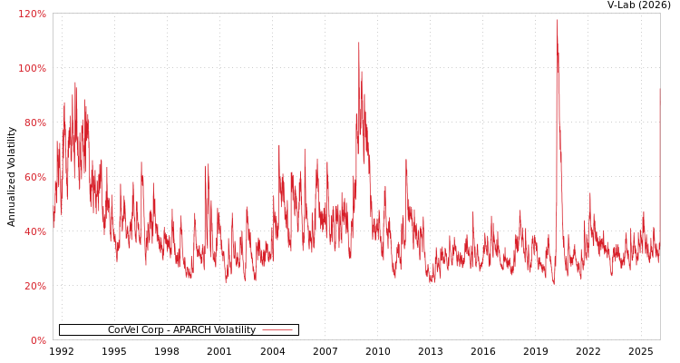 graph of CorVel Corp APARCH