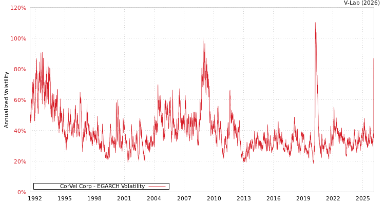 graph of CorVel Corp EGARCH