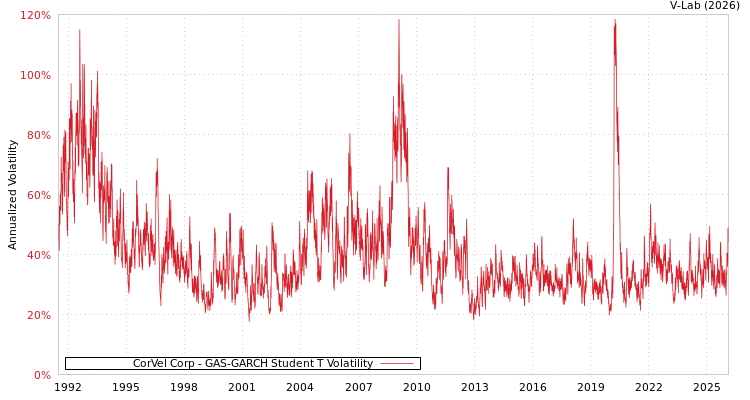 graph of CorVel Corp GAS-GARCH-T