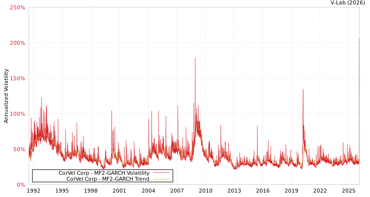 graph of CorVel Corp MF2-GARCH