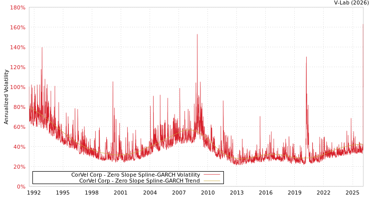 graph of CorVel Corp S0GARCH