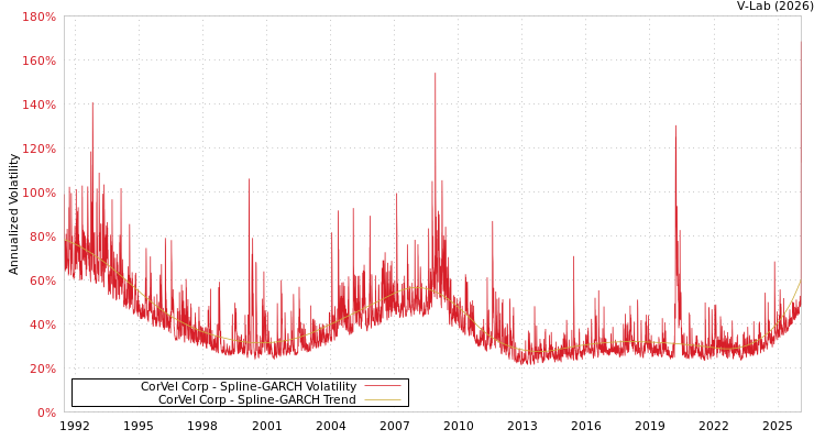 graph of CorVel Corp SGARCH