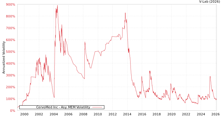 graph of CervoMed Inc AMEM