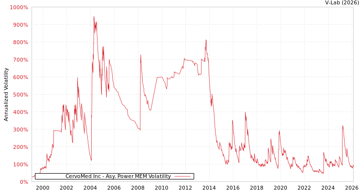 graph of CervoMed Inc APMEM
