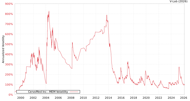 graph of CervoMed Inc MEM