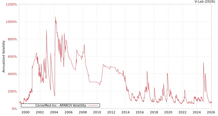 graph of CervoMed Inc APARCH