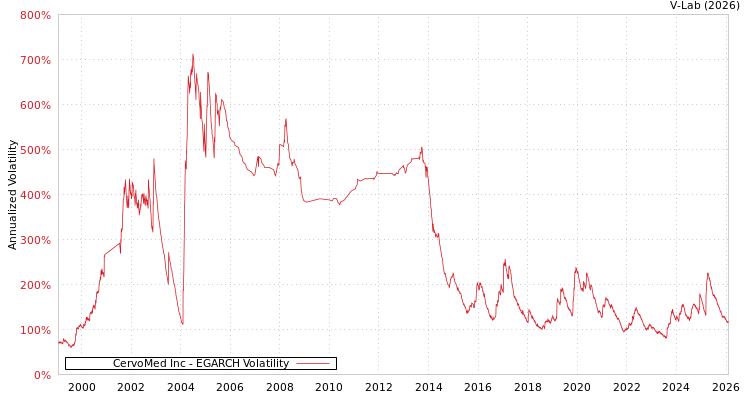 graph of CervoMed Inc EGARCH