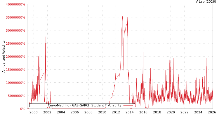 graph of CervoMed Inc GAS-GARCH-T