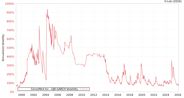 graph of CervoMed Inc GJR-GARCH
