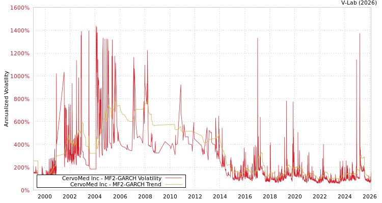 graph of CervoMed Inc MF2-GARCH