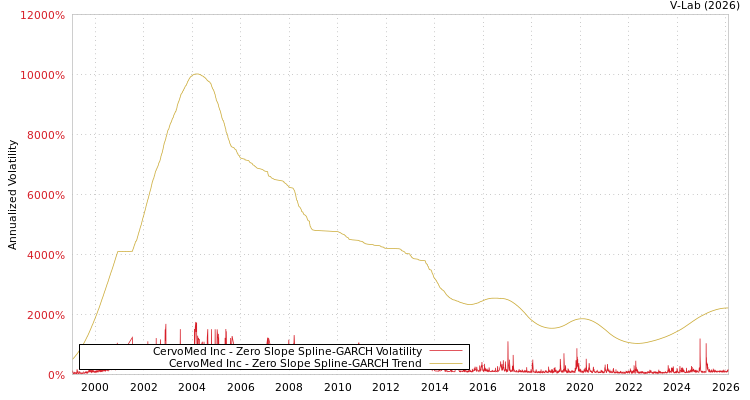 graph of CervoMed Inc S0GARCH