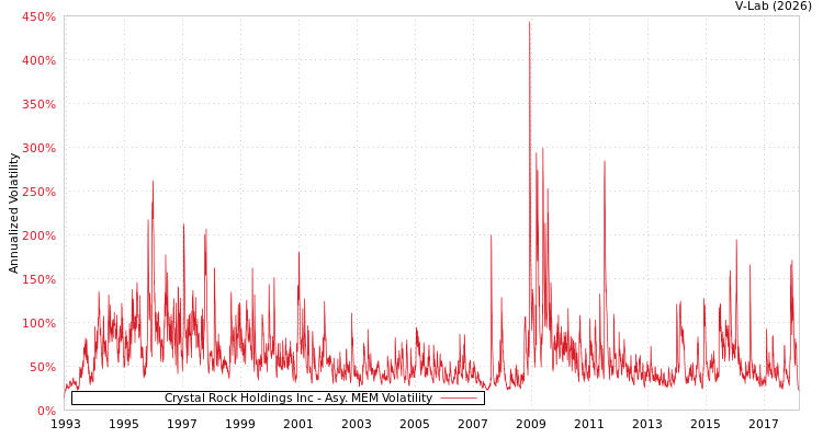 graph of Crystal Rock Holdings Inc AMEM