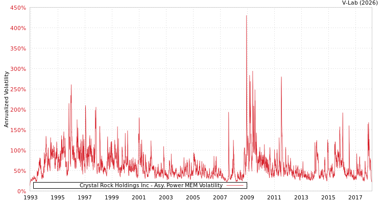 graph of Crystal Rock Holdings Inc APMEM