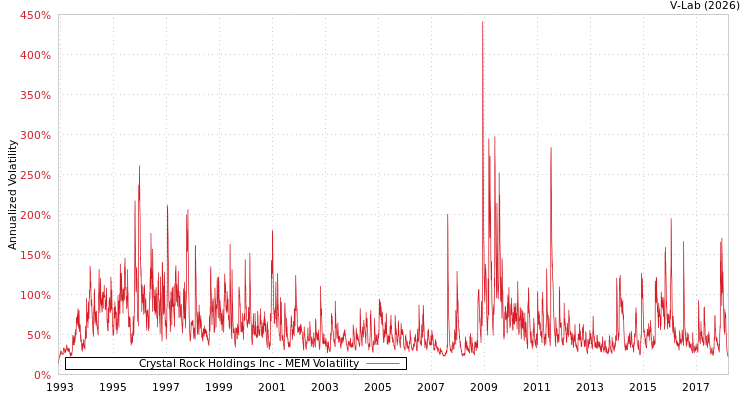 graph of Crystal Rock Holdings Inc MEM