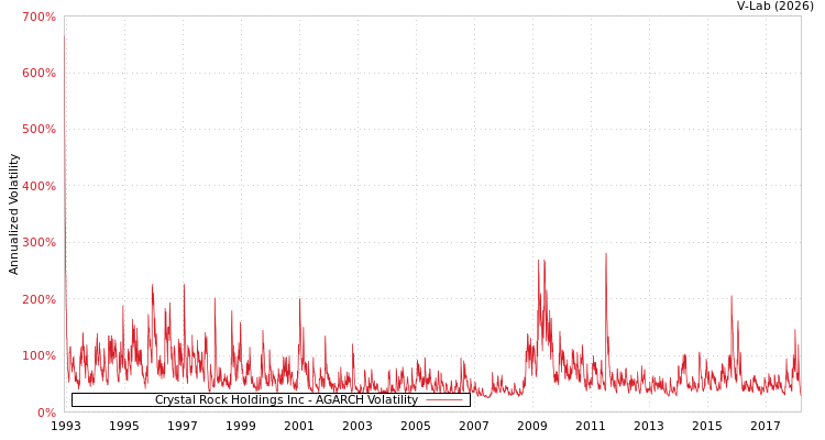 graph of Crystal Rock Holdings Inc AGARCH